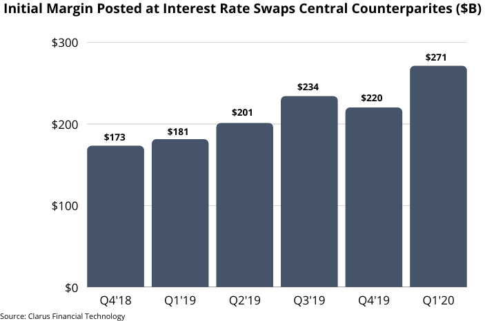 Initial Margin Posted at Interest Rate Swaps Central Counterparites ($B)