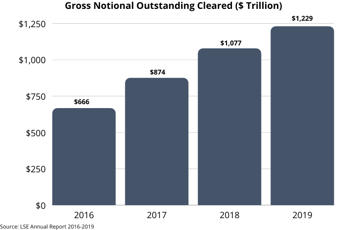 Gross Notional Outstanding Cleared ($Trillion)