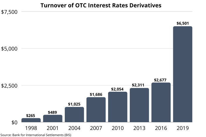 Turnover of OTC Interest Rate Derivatives