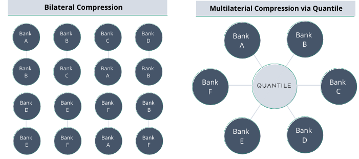 Bilaterial Compression, Multilaterial Compression via Quantile