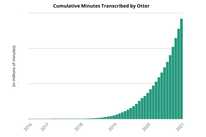 Cumulative Minutes Transcribed