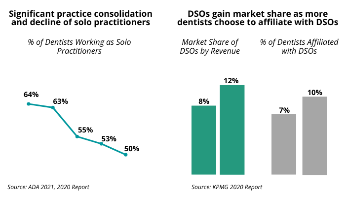Practice Consolidation and DSOs Gain Market Share