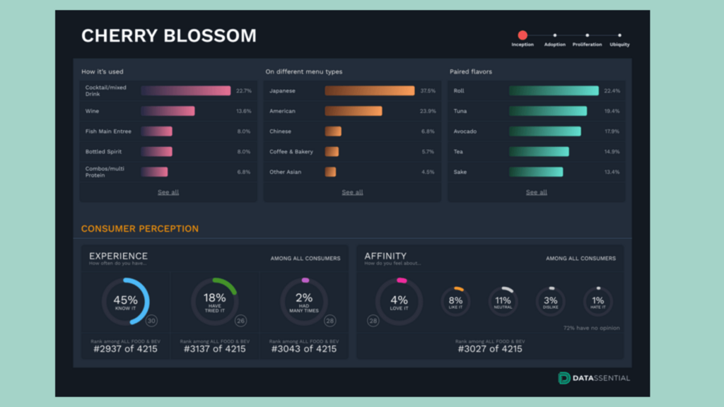 Datassential Combines Menu, Consumer Data To Offer Customers All-In-One ...