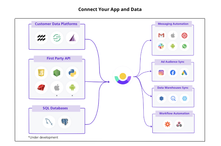 Connect Your App & Data