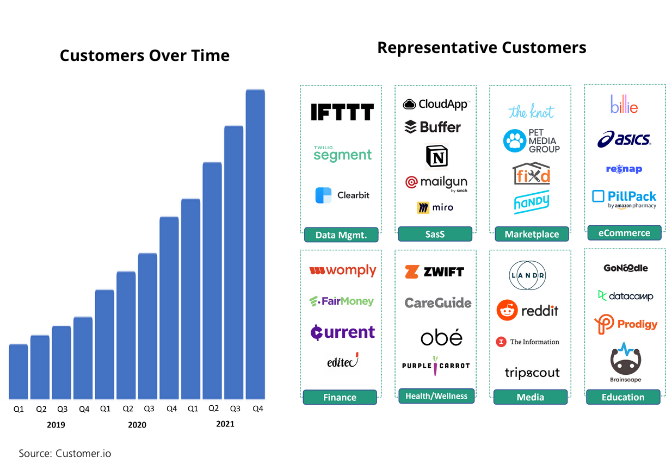 Customer.io Growth and Clients