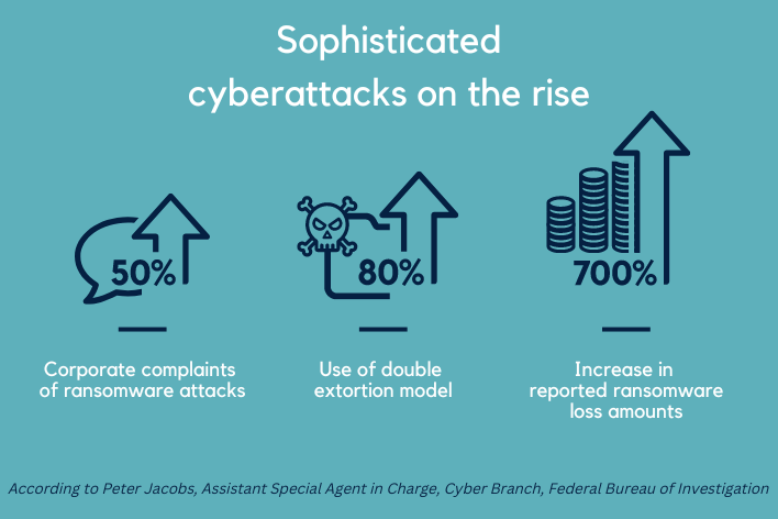 Sophisticated cyberattacks on the rise