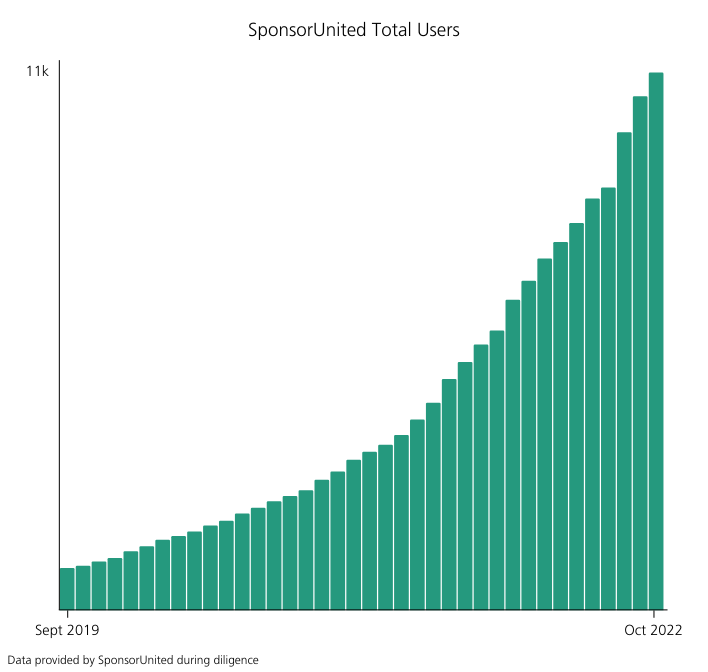 Monthly Users Over  Time