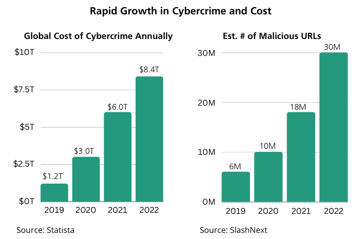 Rapid Growth in Cybercrime and Cost