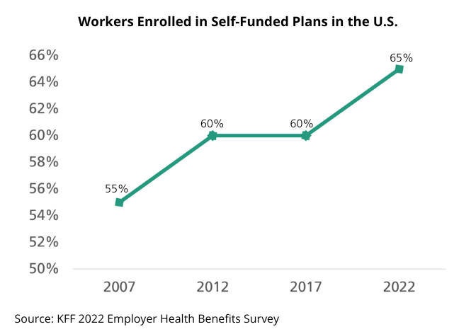 Workers Enrolled in Self-Funded Plans in the U.S.