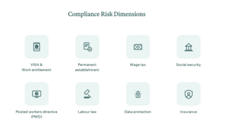 The primary compliance risk dimensions for work across borders: VISA and work entitlement, permanent establishment, wage tax, social security, posted workers directive (PWD), labour law, data protection, and insurance