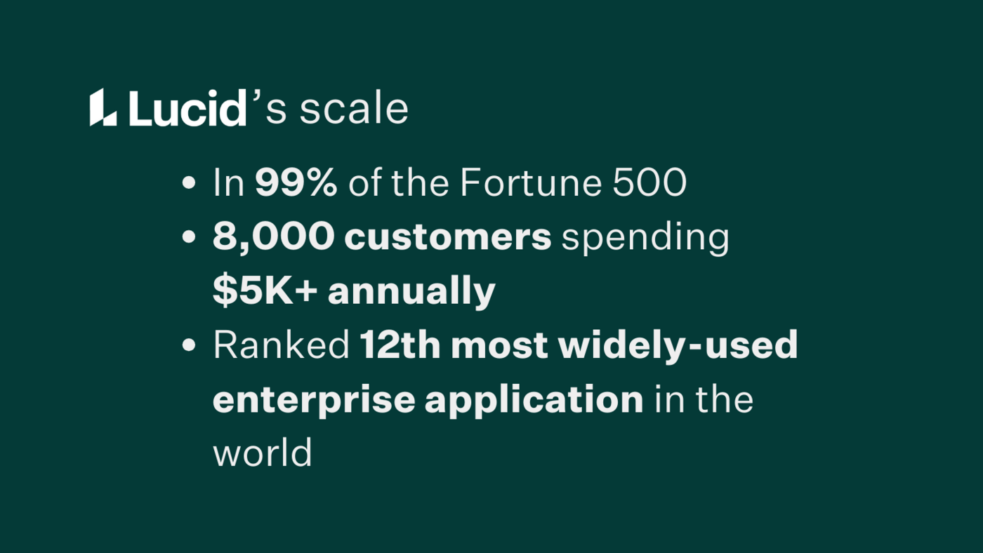 Scaling Leadership with Lucid Software